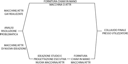 attivita